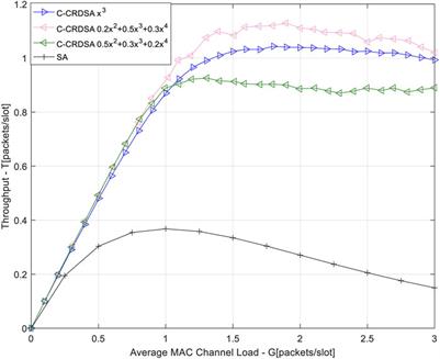Coherent Contention Resolution Diversity Slotted ALOHA: An Improved Multiple Access Method for Satellite IoT System